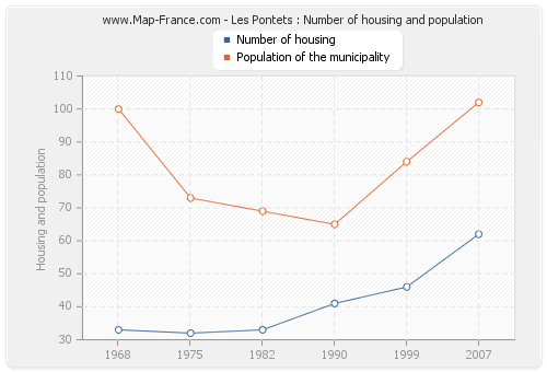 Les Pontets : Number of housing and population